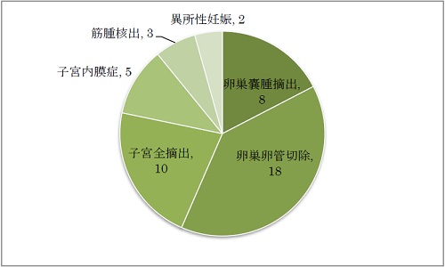 低侵襲手術